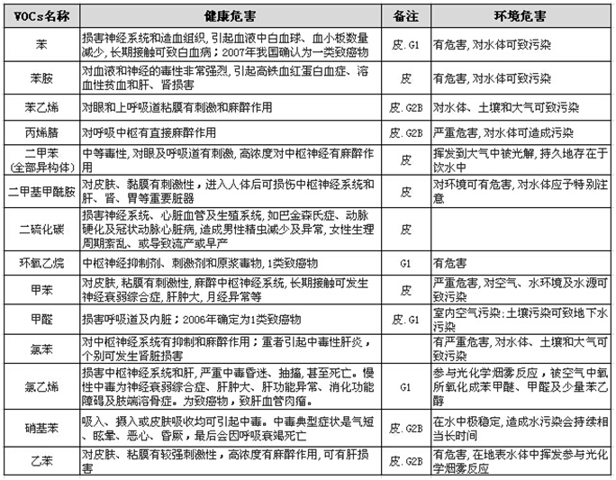 1596009138171747.jpg 常見毒性VOCs的具體危害.jpg