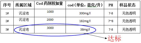 cod去除劑的投加實驗 cod去除劑的投加實驗